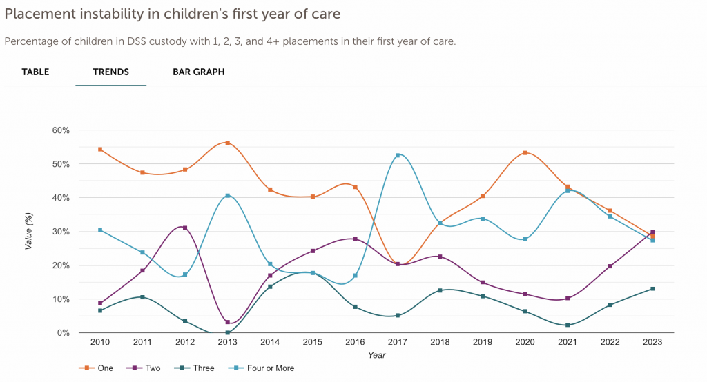 A screenshot of a line graph showing data about children in North Carolina.