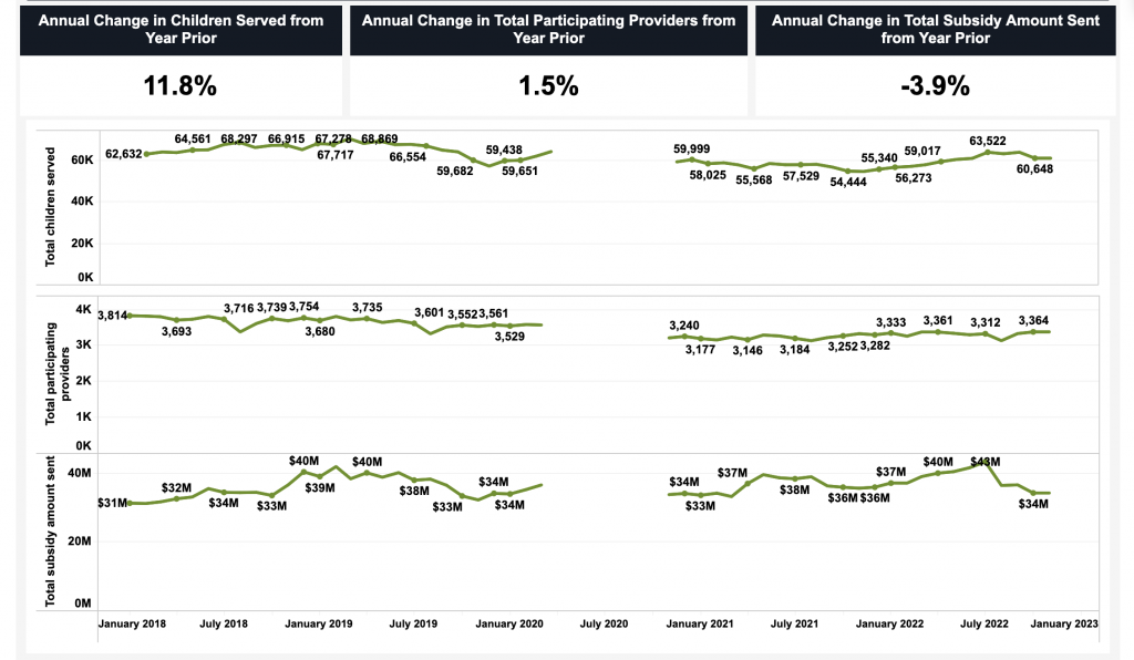 A screenshot of the subsidized childcare dashboard.